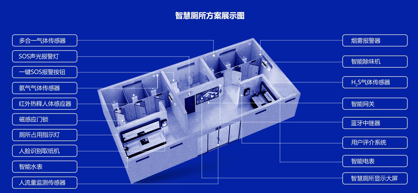 智慧公廁應(yīng)用系統(tǒng)包括了哪些內(nèi)容？