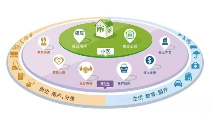 智慧小區(qū)的內(nèi)容有哪些？